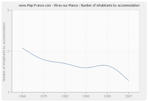 Vitrey-sur-Mance : Number of inhabitants by accommodation