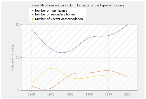 Volon : Evolution of the types of housing