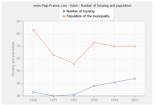 Volon : Number of housing and population