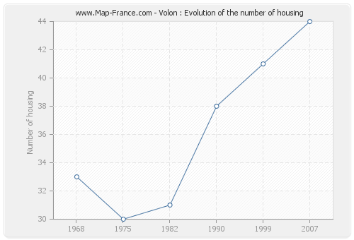 Volon : Evolution of the number of housing