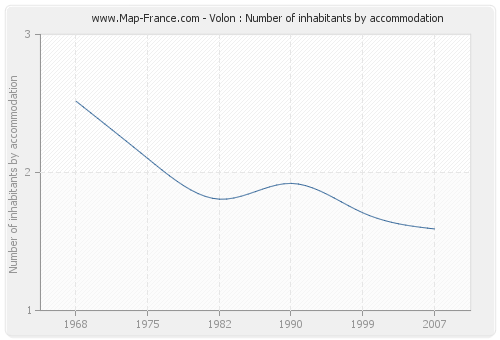 Volon : Number of inhabitants by accommodation