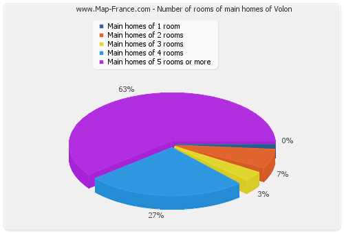 Number of rooms of main homes of Volon