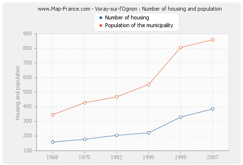 Voray-sur-l'Ognon : Number of housing and population