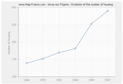 Voray-sur-l'Ognon : Evolution of the number of housing