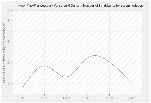 Voray-sur-l'Ognon : Number of inhabitants by accommodation