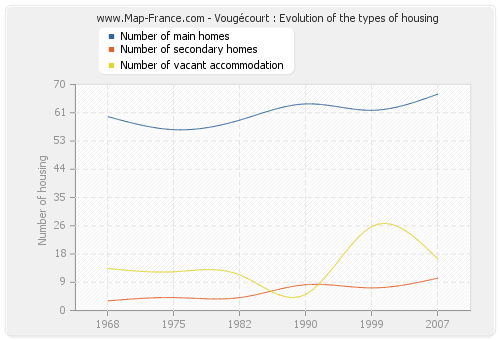 Vougécourt : Evolution of the types of housing