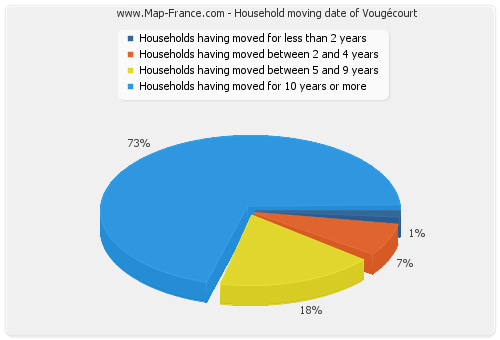 Household moving date of Vougécourt