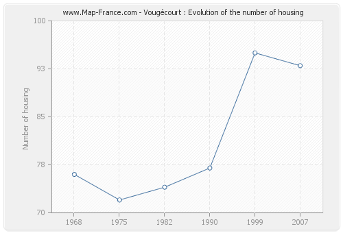 Vougécourt : Evolution of the number of housing