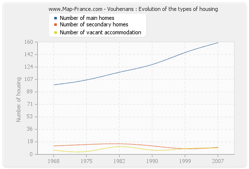 Vouhenans : Evolution of the types of housing