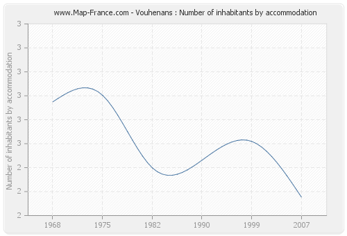 Vouhenans : Number of inhabitants by accommodation