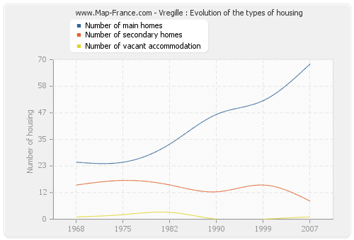 Vregille : Evolution of the types of housing