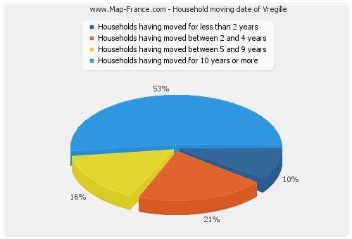 Household moving date of Vregille