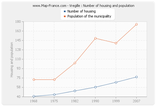 Vregille : Number of housing and population