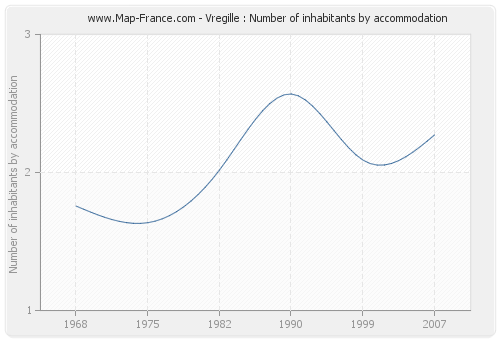 Vregille : Number of inhabitants by accommodation