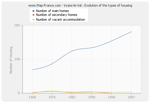 Vyans-le-Val : Evolution of the types of housing