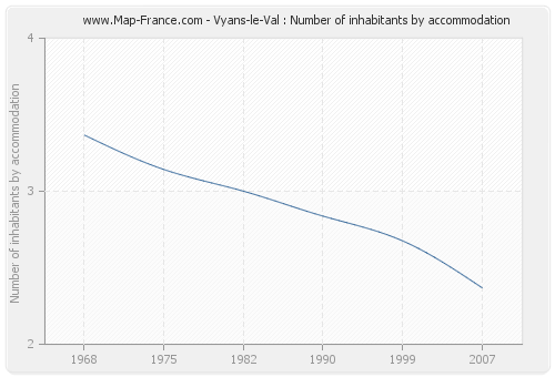 Vyans-le-Val : Number of inhabitants by accommodation