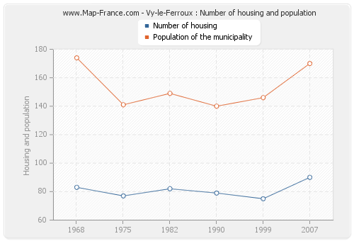Vy-le-Ferroux : Number of housing and population