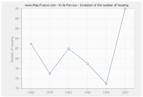 Vy-le-Ferroux : Evolution of the number of housing