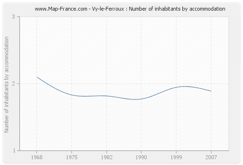 Vy-le-Ferroux : Number of inhabitants by accommodation