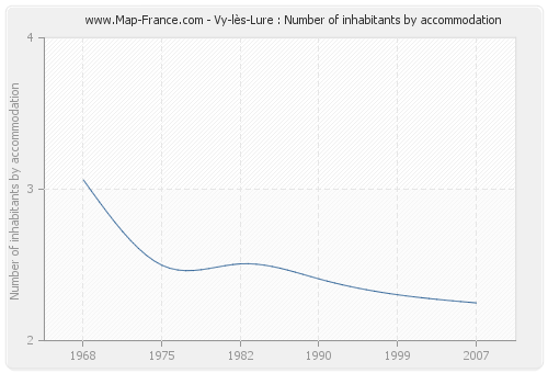Vy-lès-Lure : Number of inhabitants by accommodation