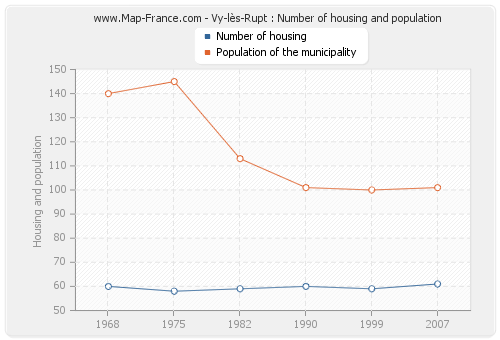Vy-lès-Rupt : Number of housing and population