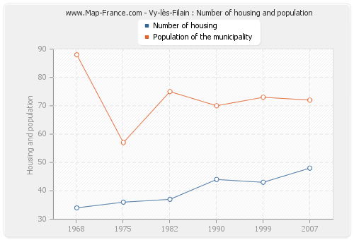 Vy-lès-Filain : Number of housing and population
