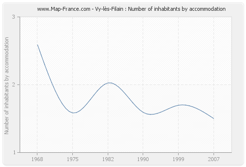 Vy-lès-Filain : Number of inhabitants by accommodation