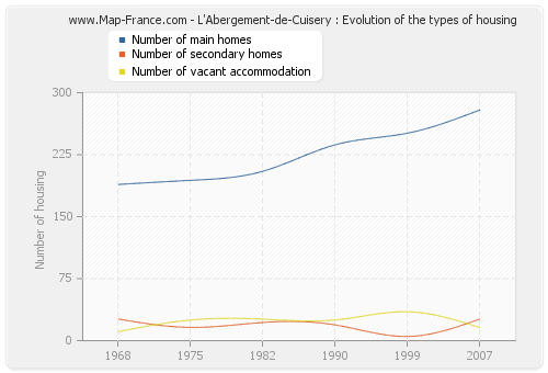 L'Abergement-de-Cuisery : Evolution of the types of housing