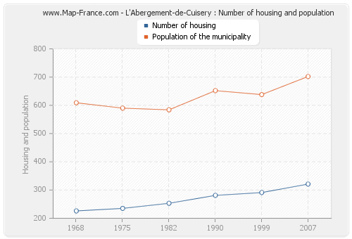 L'Abergement-de-Cuisery : Number of housing and population