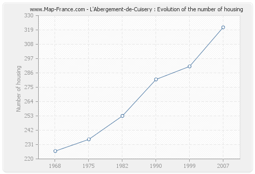 L'Abergement-de-Cuisery : Evolution of the number of housing