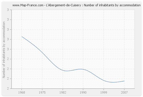 L'Abergement-de-Cuisery : Number of inhabitants by accommodation