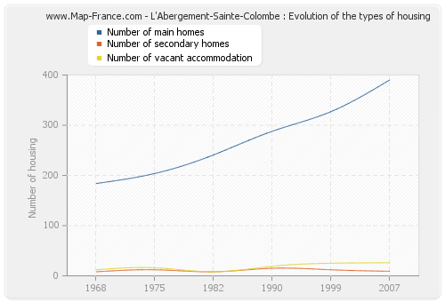 L'Abergement-Sainte-Colombe : Evolution of the types of housing