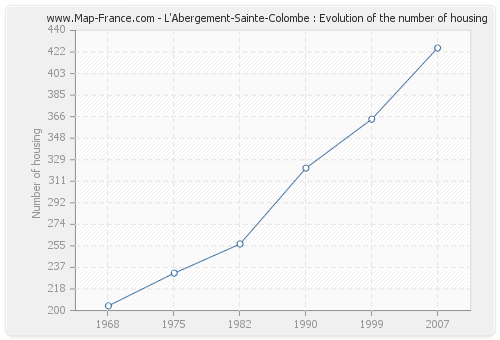 L'Abergement-Sainte-Colombe : Evolution of the number of housing
