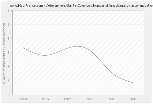 L'Abergement-Sainte-Colombe : Number of inhabitants by accommodation