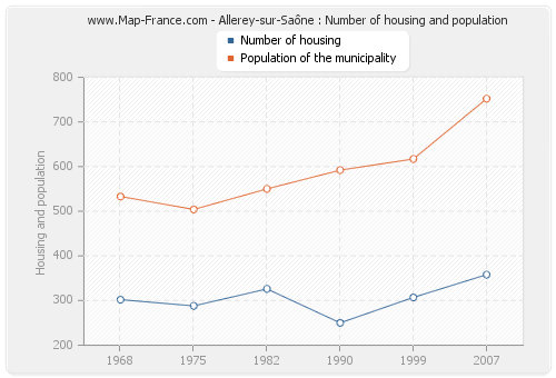 Allerey-sur-Saône : Number of housing and population