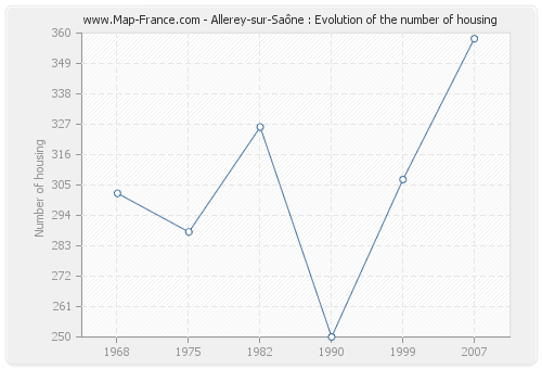 Allerey-sur-Saône : Evolution of the number of housing