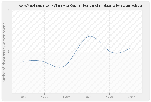 Allerey-sur-Saône : Number of inhabitants by accommodation