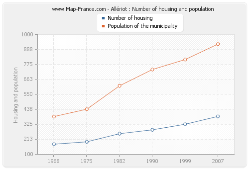 Allériot : Number of housing and population