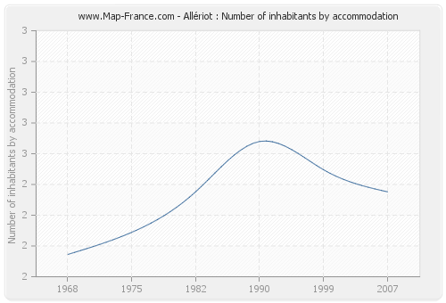 Allériot : Number of inhabitants by accommodation