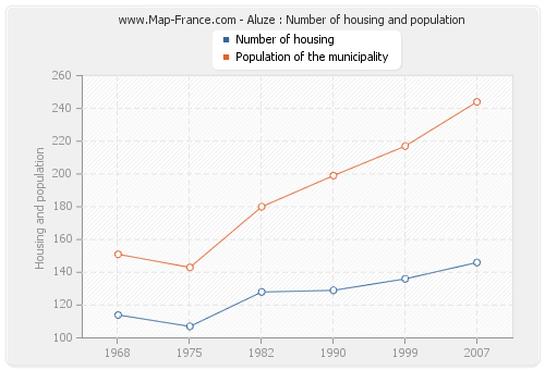Aluze : Number of housing and population