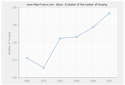 Aluze : Evolution of the number of housing
