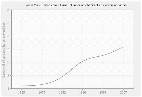 Aluze : Number of inhabitants by accommodation