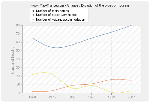 Amanzé : Evolution of the types of housing