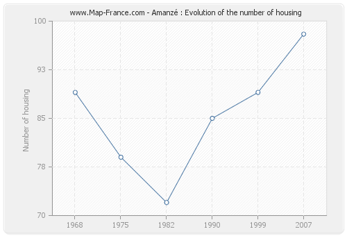 Amanzé : Evolution of the number of housing