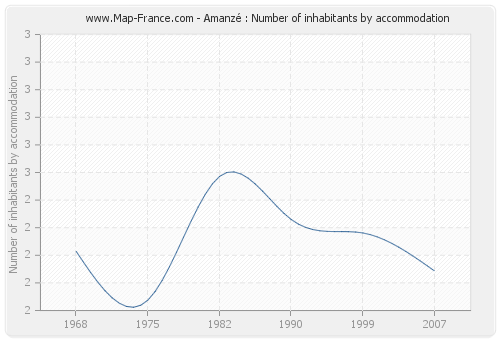 Amanzé : Number of inhabitants by accommodation