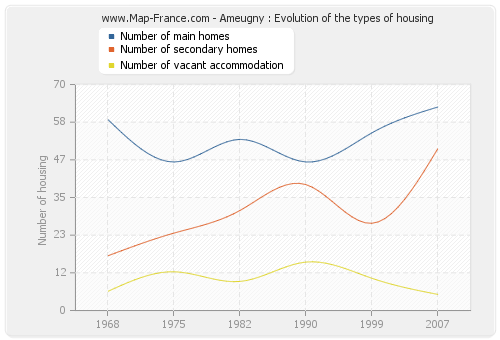 Ameugny : Evolution of the types of housing