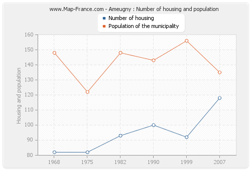 Ameugny : Number of housing and population