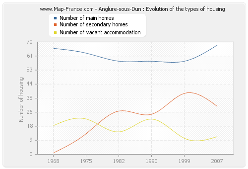 Anglure-sous-Dun : Evolution of the types of housing