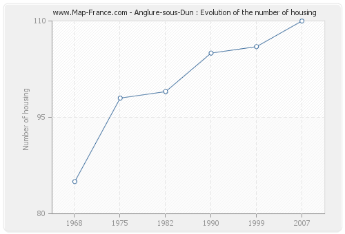 Anglure-sous-Dun : Evolution of the number of housing