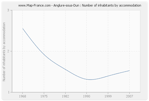 Anglure-sous-Dun : Number of inhabitants by accommodation